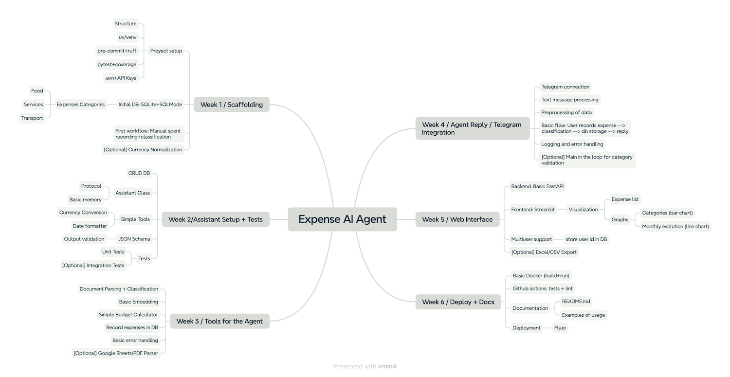 Agentic AI program mindmap